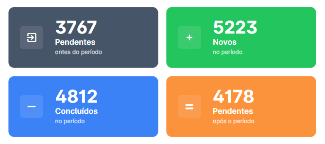 Indicadores executivos · ROI por campanha, ticket médio, conversão